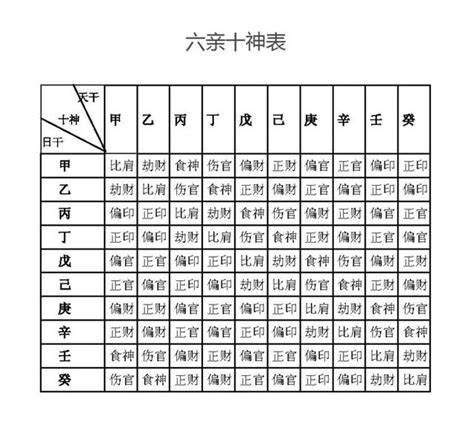 天干十神對照表|【基礎教學】八字十神是什麼？10個十神與格局說明